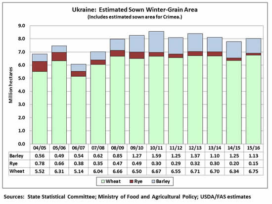 The fall-sown area of winter grains for 2015/16 is generally similar to the past seven years.