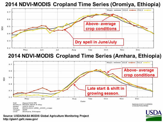2014 MODIS-NDVI Time Series (Oromia and Amhara, Ethiopia)