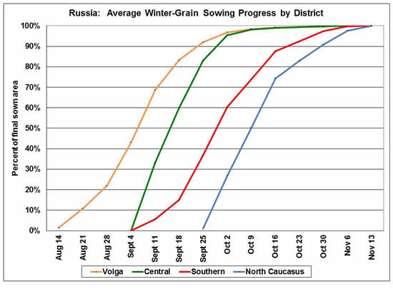 Fall sowing begins in the Volga District, followed by the Central, Southern, and North Caucasus Districts.
