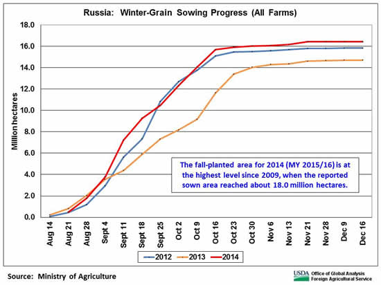 The fall-planted area for 2014 (MY 2015/16) is at the highest level since 2009, when the reported sown area reached about 18.0 million hectares.