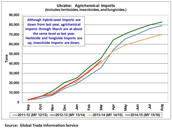 Although hybrid-seed imports are down from last year, agrichemical imports through March are at about the same level as last year.  Herbicide and fungicide imports are up, insecticide imports are down.