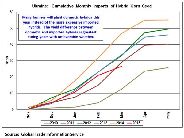 Many farmers will plant domestic hybrids this year instead of the more expensive imported hybrids.  The yield difference between domestic and imported hybrids is greatest during years with unfavorable weather.