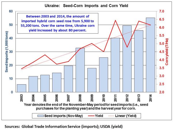 Between 2003 and 2014, the amount of imported hybrid corn seed rose from 5,900 to 55,200 tons. Over the same time, Ukraine corn yield increased by about 80 percent.  