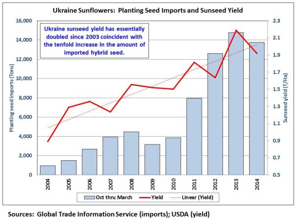 Ukraine sunseed yield has essentially doubled since 2003 coincident with the tenfold increase in the amount of imported hybrid seed.