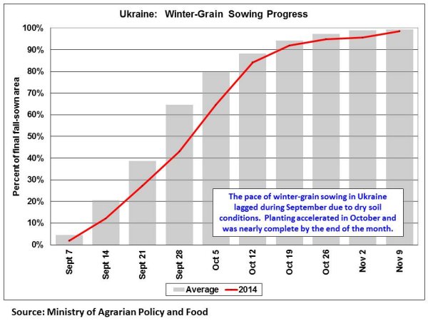 The pace of winter-grain sowing in Ukraine lagged during September due to dry soil conditions.  Planting accelerated in October and was nearly complete by the end of the month.