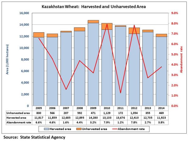 Average annual wheat abandonment in Kazakhstan over the past ten years is 4.4 percent, with losses ranging between 1 and 8 percent.