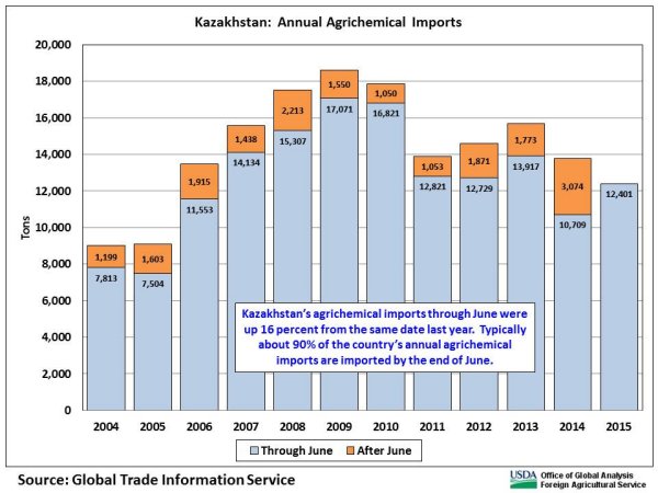 Kazakhstan’s agrichemical imports through June were up 16 percent from the same date last year.  Typically about 90% of the country’s annual agrichemical imports are imported by the end of June.