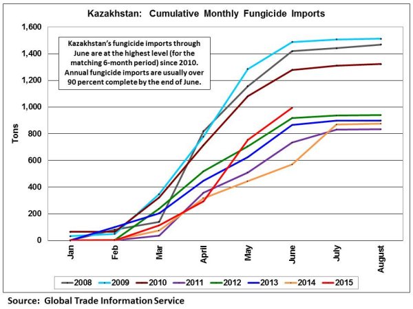 Kazakhstan’s fungicide imports through June are at the highest level (for the matching 6-month period) since 2010.  Annual fungicide imports are usually over 90 percent complete by the end of June.  