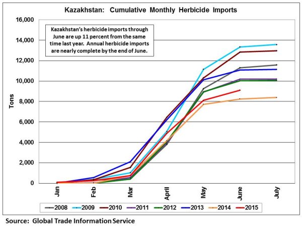 Kazakhstan’s herbicide imports through June are up 11 percent from the same time last year.  Annual herbicide imports are nearly complete by the end of June.