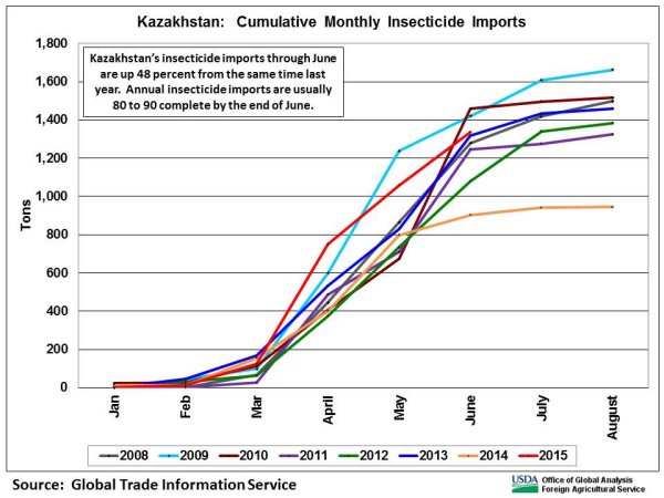 Kazakhstan’s insecticide imports through June are up 48 percent from the same time last year.  Annual insecticide imports are usually 80 to 90 complete by the end of June.