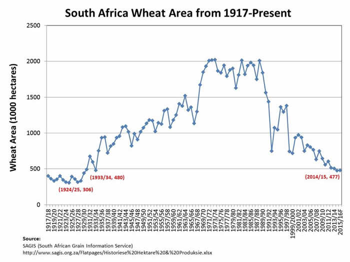 Historical Wheat Area for South Africa