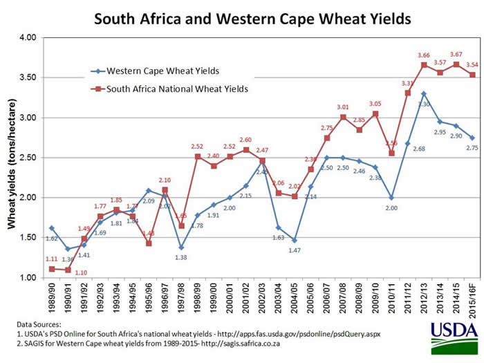 Historical Wheat Yields for South Africa and Western Cape province