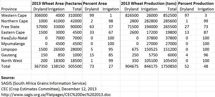 Estimated 2013 Dryland and Irrigated Wheat Production by Province.