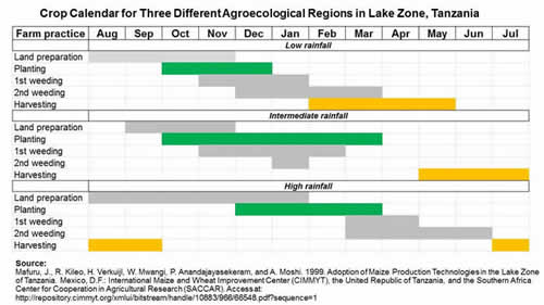 Crop calendar for low, intermediate and high rainfall regions