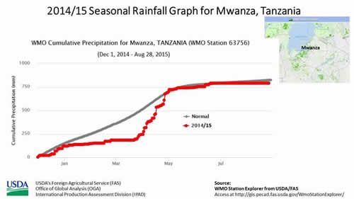 2015 Seasonal Rainfall for Mwanza, Tanzania