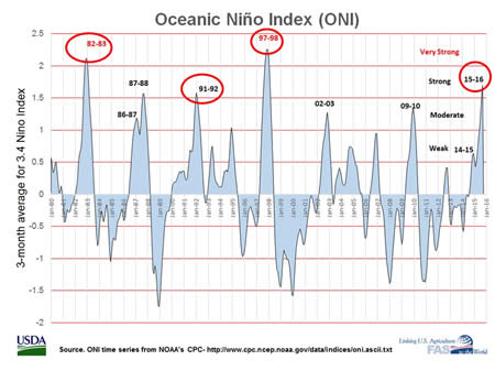 Figure 6. Strong El Niño Conditions during 1981/82, 91/92, 97/98, and 2015/16