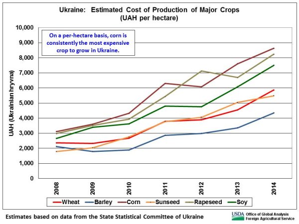 On a per-hectare basis, corn is consistently the most expensive crop to grow in Ukraine.