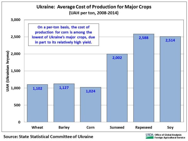 On a per-ton basis, the cost of production for corn is among the lowest of Ukraine’s major crops, due in part to its relatively high yield.