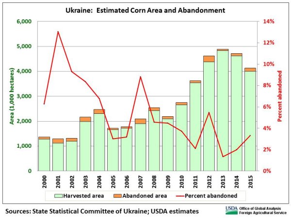 Ukraine corn area dropped from 4.7 million hectares in 2014 to 4.1 million in 2015.  Abandonment typically fluctuates between 2 and 5 percent.