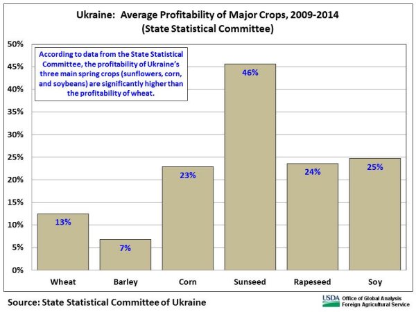 According to data from the State Statistical Committee, the profitability of Ukraine’s three main spring crops (sunflowers, corn, and soybeans) are significantly higher than the profitability of wheat.
