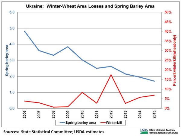 Ukraine spring-barley area has decreased substantially in recent years, from nearly 5.0 million hectares in 2006 to less than 2.0 million in 2015.  Data from the State Statistical Committee does not indicate a strong relationship between winterkill and reseeding with spring barley.