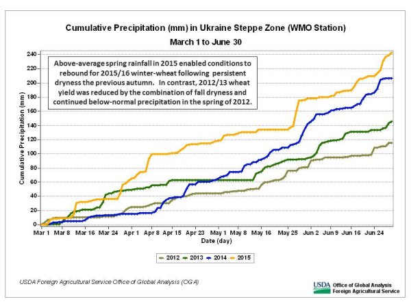 Above-average spring rainfall in 2015 enabled conditions to rebound for 2015/16 winter-wheat following  persistent dryness the previous autumn.   In contrast, 2012/13 wheat yield was reduced by the combination of fall dryness and continued below-normal precipitation in the spring of 2012.