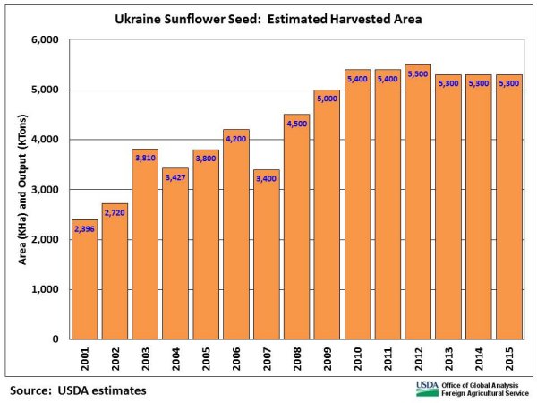 Ukraine sunflower area has been between 5.3 and 5.5 million hectares for the past six years.