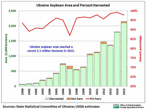 Ukraine soybean area reached a record 2.1 million hectares in 2015. 