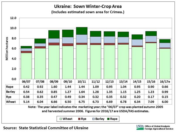 Planting-progress data indicate that the fall-sown area for 2016/17 winter wheat will not surpass 6.0 million hectares, against 7.1 million last season.  Area estimates include about 0.3 million hectares in Crimea.