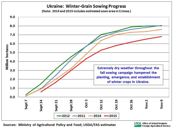 The pace of fall planting was significantly behind recent years throughout the sowing campaign.