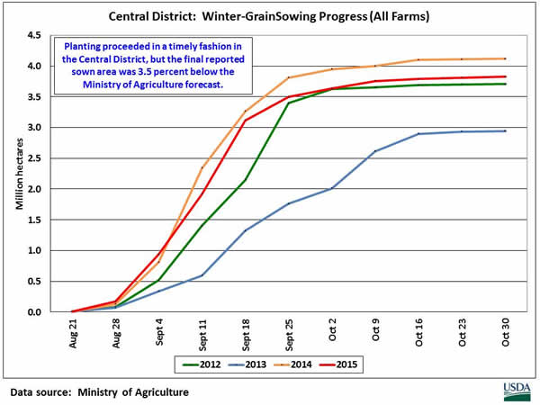 Planting proceeded in a timely fashion in the Central District, but the final reported sown area was 3.5 percent below the Ministry of Agriculture forecast.