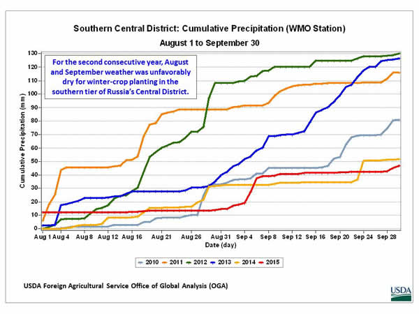 For the second consecutive year, August and September weather was unfavorably dry for winter-crop planting in the southern tier of Russia’s Central District.  