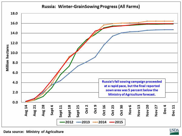 Russia’s fall sowing campaign proceeded at a rapid pace, but the final reported sown area was 5 percent below the Ministry of Agriculture forecast.