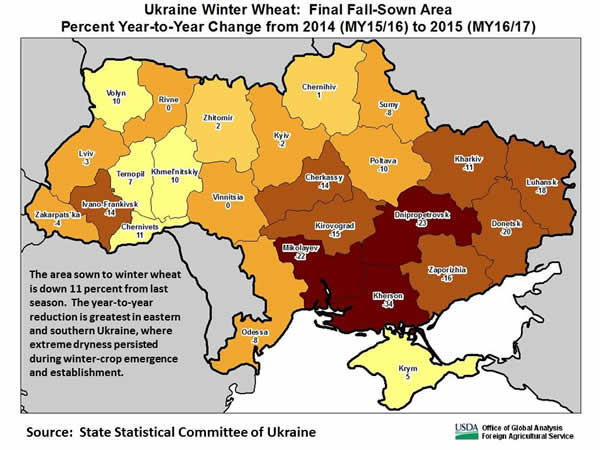 The area sown to winter wheat is down 11 percent from last season.  The year-to-year reduction is greatest in eastern and southern Ukraine, where extreme dryness persisted during winter-crop emergence and establishment.