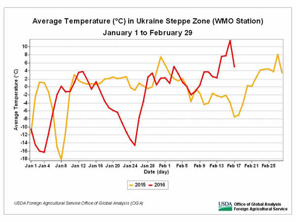 Average daily temperatures in the Ukraine Steppe Zone were above freezing throughout the first half of February.