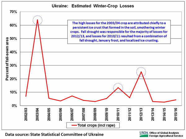 The high losses for the 2003/04 crop are attributed chiefly to a persistent ice crust that formed in the soil, smothering winter crops.  Fall drought was responsible for the majority of losses for 2012/13, and losses for 2010/11 resulted from a combination of fall drought, January frost, and localized ice crusting.