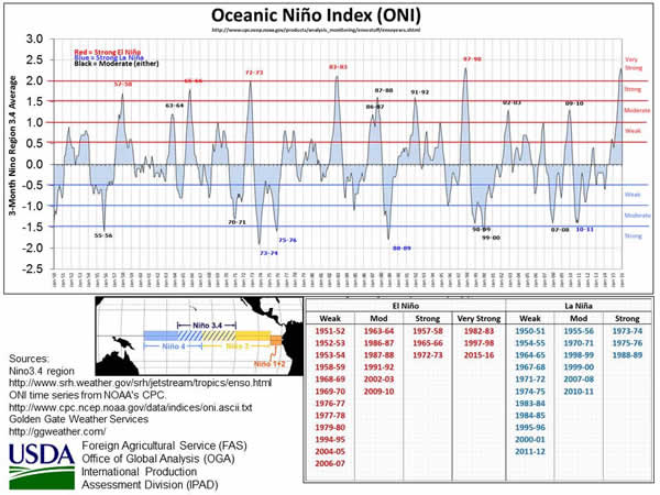 Figure 8. El Niño’s intensity is measured by NOAA’s Oceanic Niño Index (ONI).