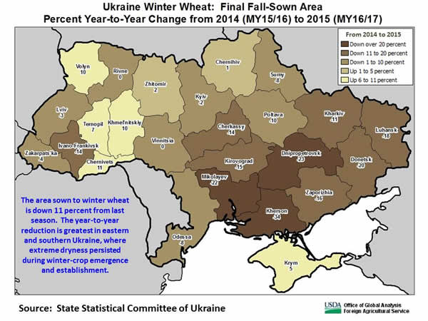 The area sown to winter wheat is down 11 percent from last season.  The year-to-year reduction is greatest in eastern and southern Ukraine, where extreme dryness persisted during winter-crop emergence and establishment.