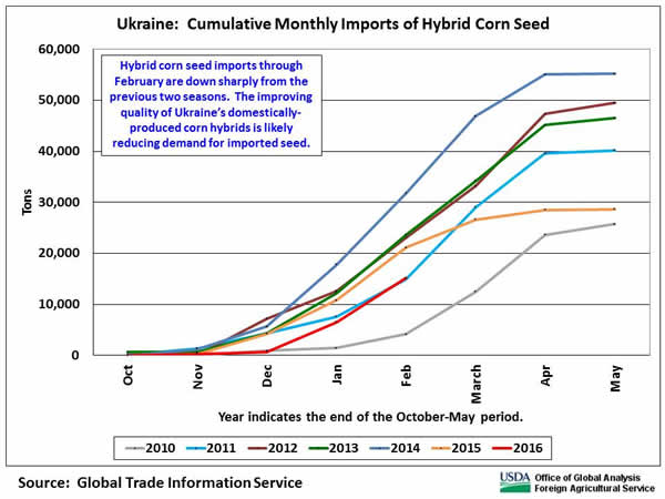 Hybrid corn seed imports through February are down sharply from the previous two seasons.  The improving quality of Ukraine’s domestically-produced corn hybrids is likely reducing demand for imported seed.