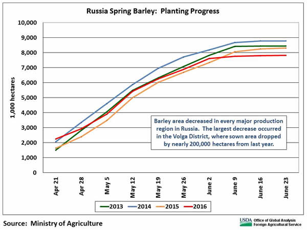 Barley area decreased in every major production region in Russia.  The largest decrease occurred in the Volga District, where sown area dropped by nearly 200,000 hectares from last year.   