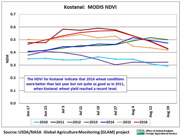 The NDVI for Kostanai indicate that 2016 wheat conditions were better than last year but not quite as good as in 2011, when Kostanai wheat yield reached a record level.