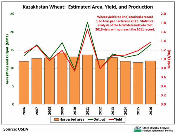 Wheat yield reached a record 1.66 tons per hectare in 2011.  Statistical analysis of the NDVI data indicate that 2016 yield will not reach the 2011 record.
