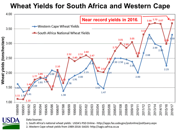 Wheat Yields for South Africa and Western Cape