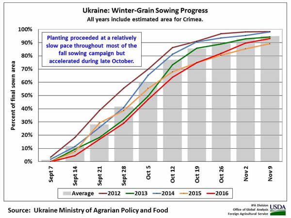 Planting proceeded at a relatively slow pace throughout most of the fall sowing campaign but accelerated during late October.
