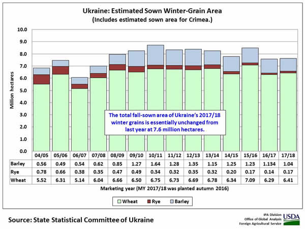 The total fall-sown area of Ukraine’s 2017/18 winter grains is essentially unchanged from last year at 7.6 million hectares.