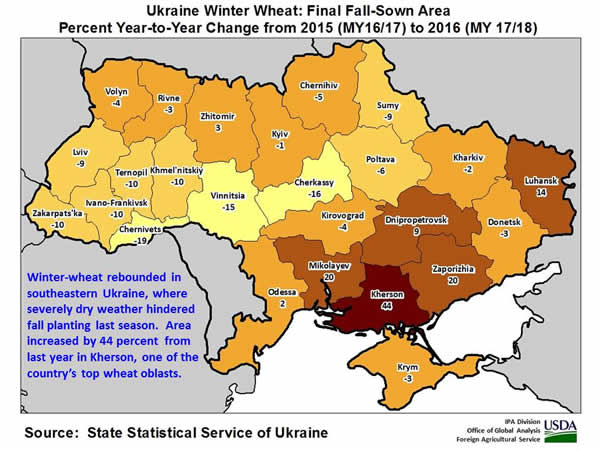 Winter-wheat rebounded in southeastern Ukraine, where severely dry weather hindered fall planting last season.  Area increased by 44 percent  from last year in Kherson, one of the country’s top wheat oblasts.