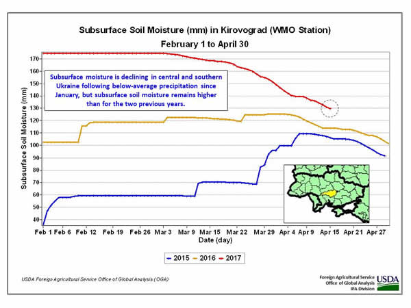 Subsurface moisture is declining in central and southern Ukraine following below-average precipitation since January, but subsurface soil moisture remains higher than for the two previous years. 