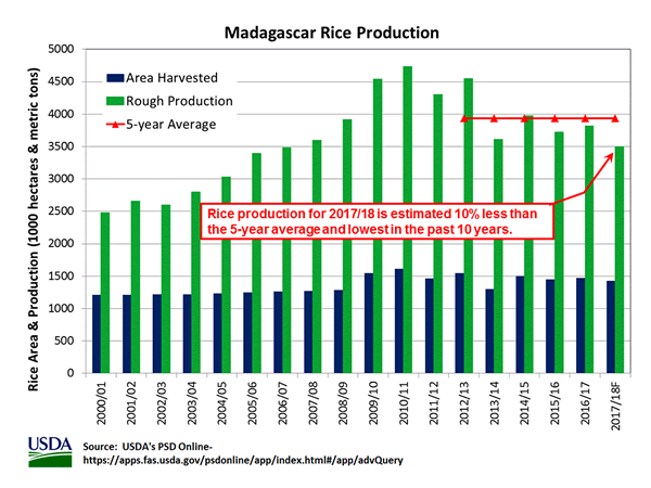 Madagascar's 2017/18 rice production is less than the 5-year average.