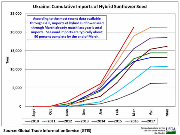 According to the most recent data available through GTIS, imports of hybrid sunflower seed through March already match last year’s total imports.  Seasonal imports are typically about 90 percent complete by the end of March.