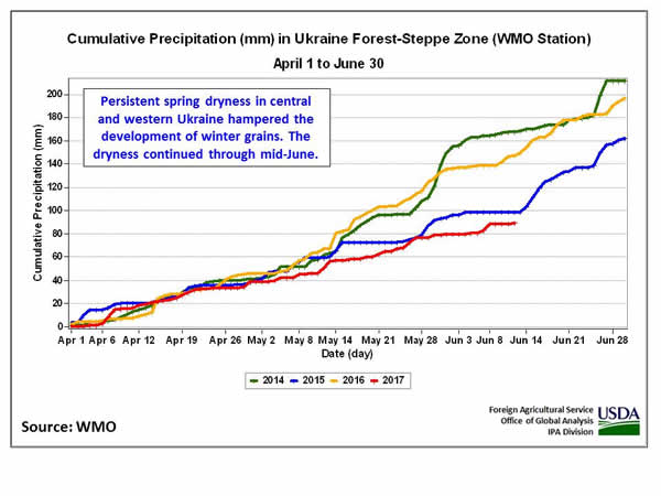 Persistent spring dryness in central and western Ukraine hampered the development of winter grains. The dryness continued through mid-June.